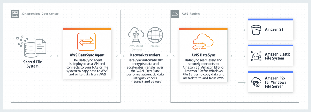 AWS-DataSync-How-it-Works-Diagram