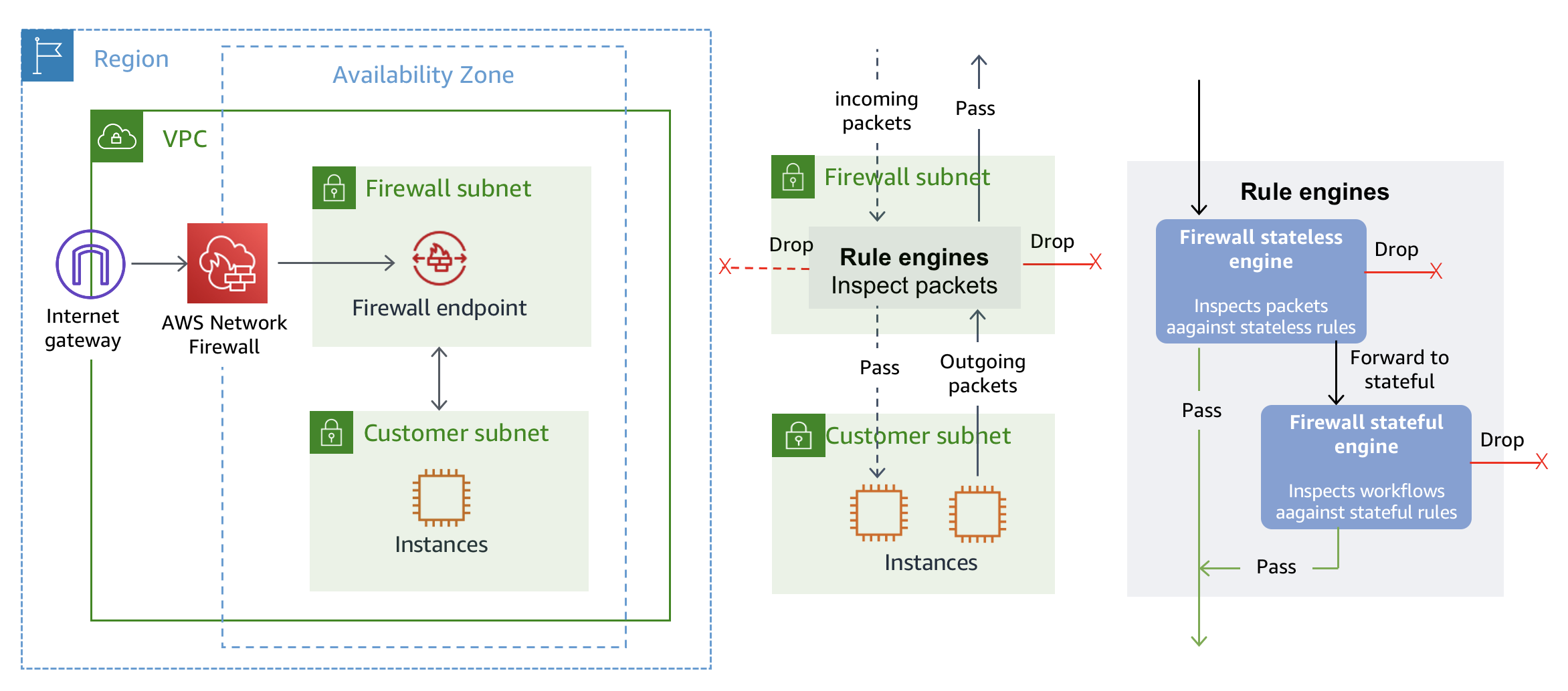 Aws Network Firewall Vpc 中的新托管防火墙服务 亚马逊aws官方博客