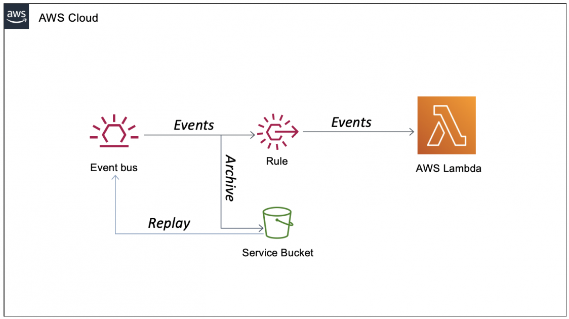 New – Archive and Replay Events with Amazon EventBridge