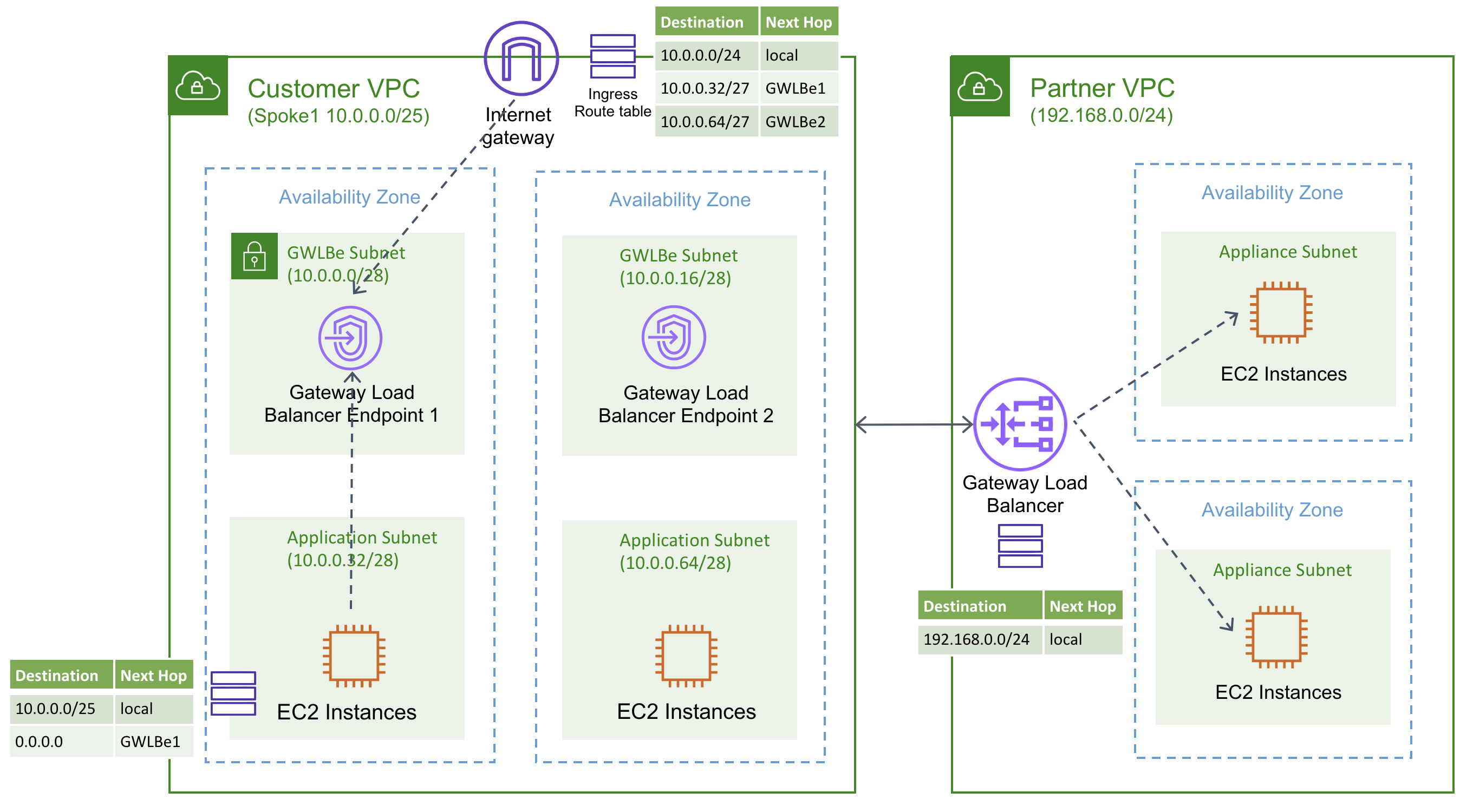 Aws Gateway Load Balancerが東京リージョンに対応しました Amazon Web Services ブログ