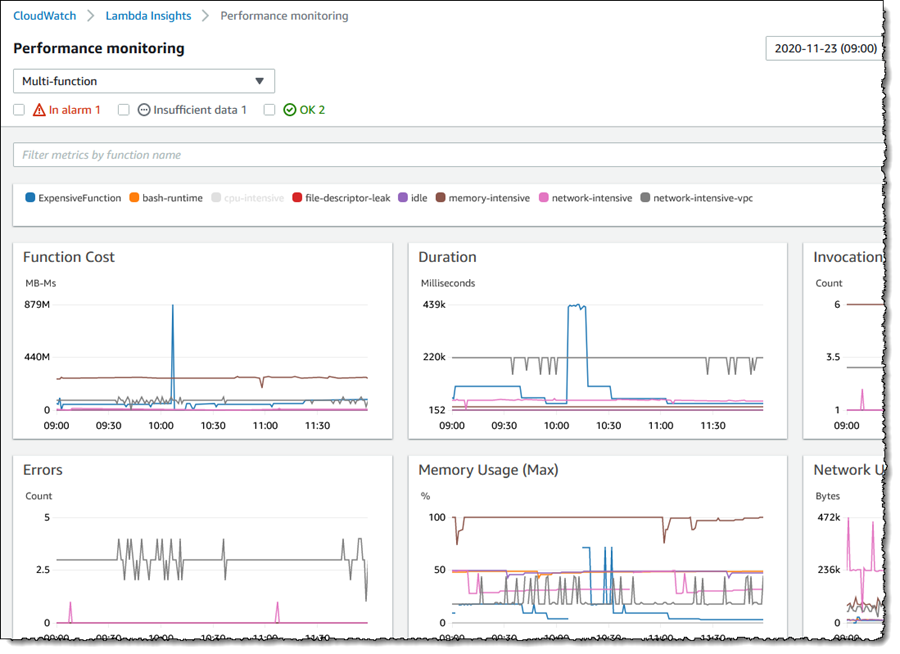 Screenshot of metric graphs on the <span title="">Lambda Insights</span> Multi-function view