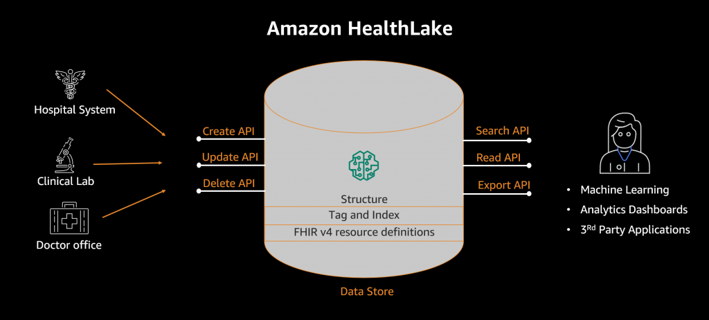 Overview of HealthLake