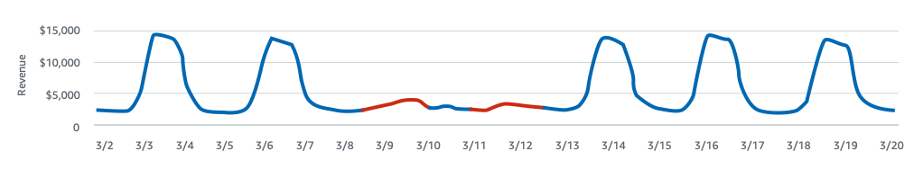 プレビュー ビジネスの健全性を監視するための異常検出サービス Amazon Lookout For Metrics Amazon Web Services ブログ