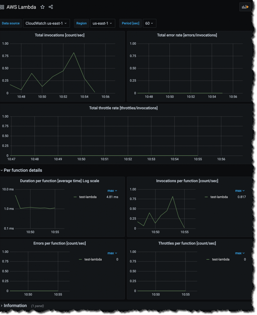 Screenshot of an automatic dashboard for Lambda function