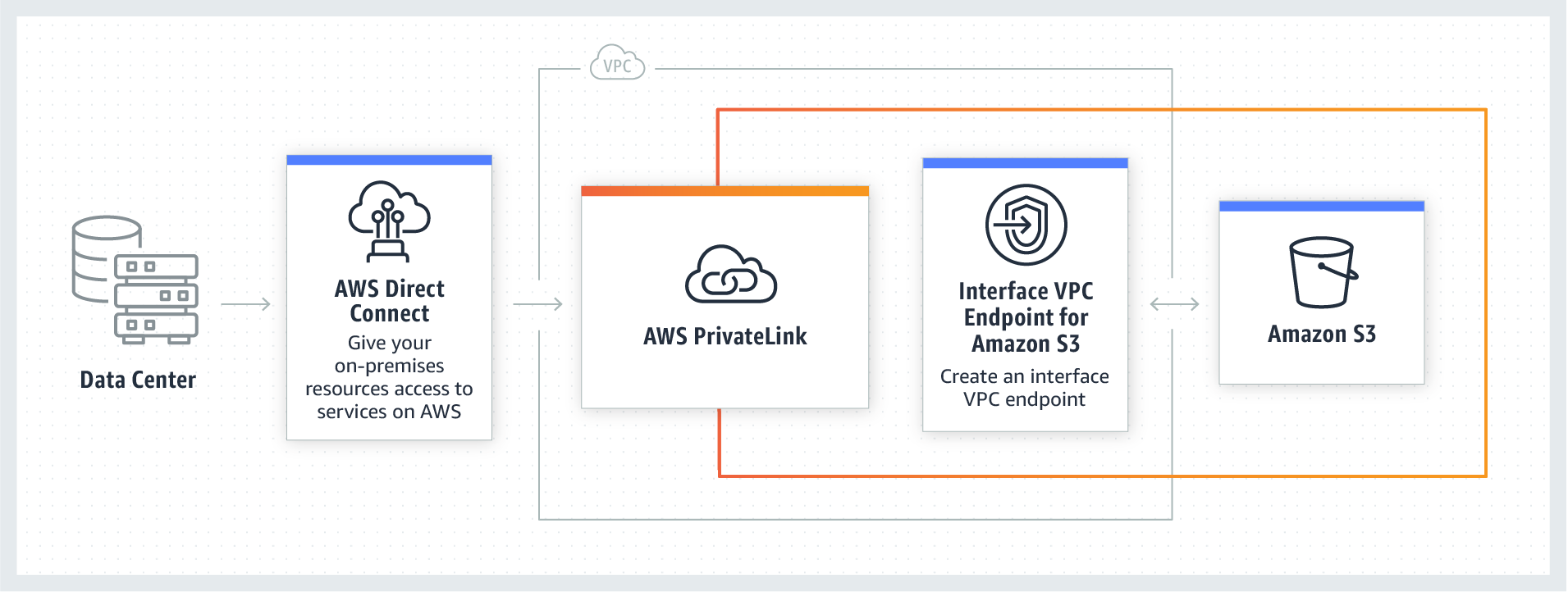 适用于amazon S3 的aws Privatelink 现已正式发布 亚马逊aws官方博客