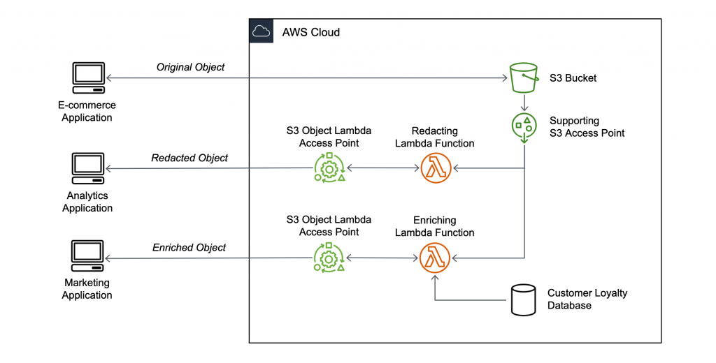 introducing-amazon-s3-object-lambda-use-your-code-to-process-data-as