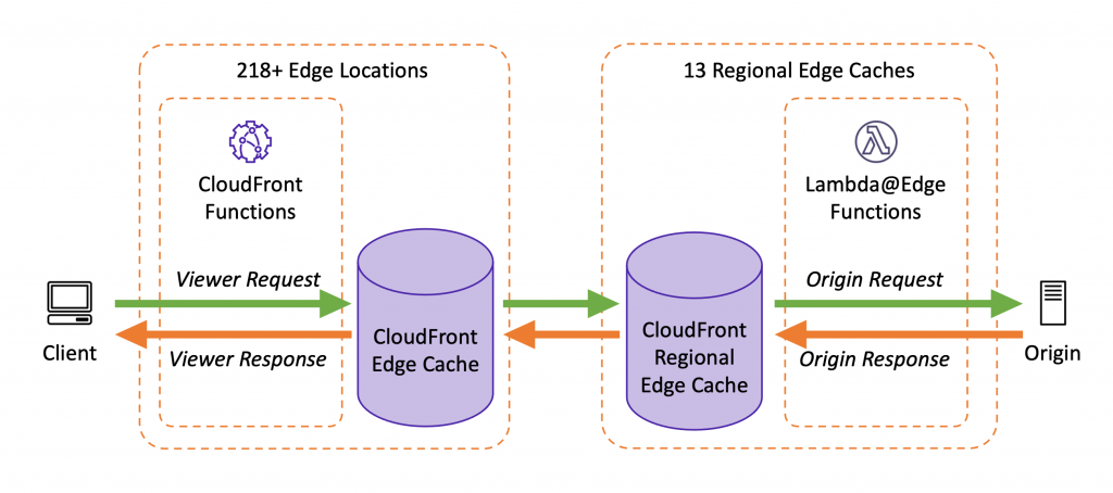 AWS CloudFront functions