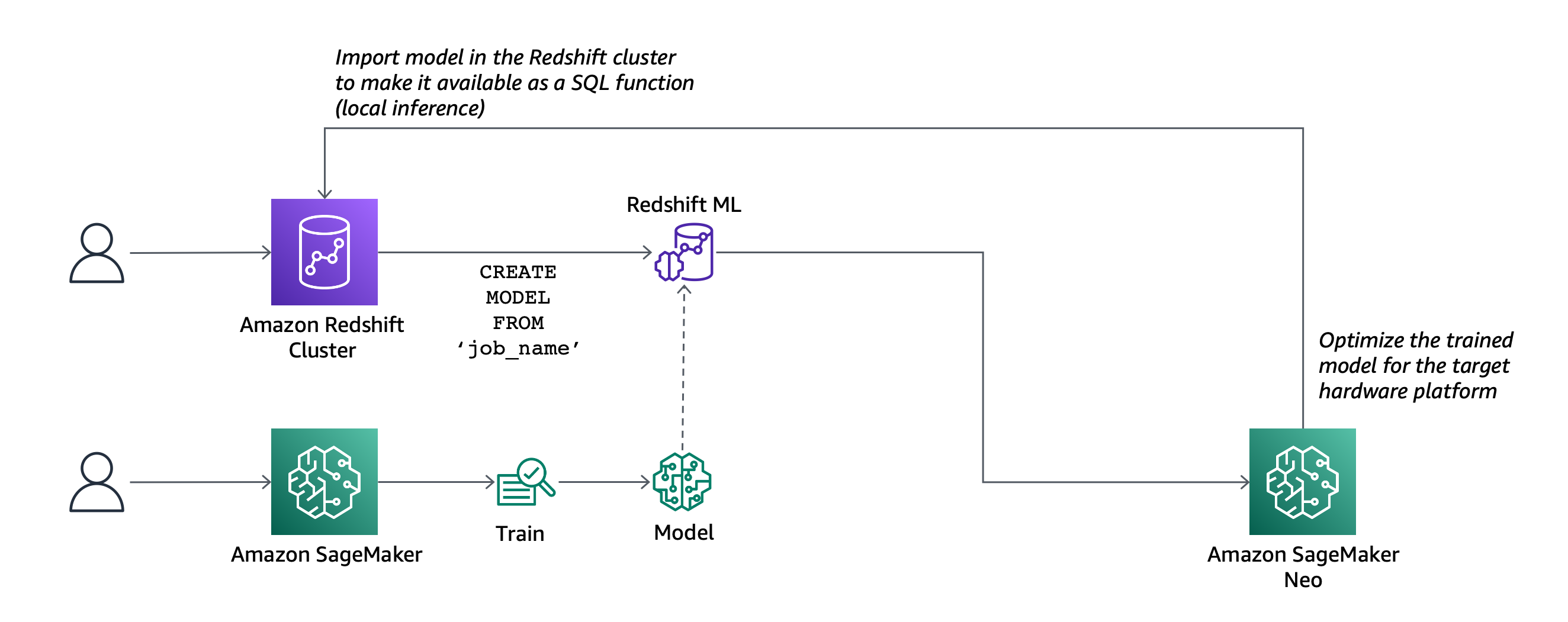 Amazon Redshift Ml が一般公開されました Sql を使用して機械学習モデルを作成し データから予測を行う Amazon Web Services ブログ