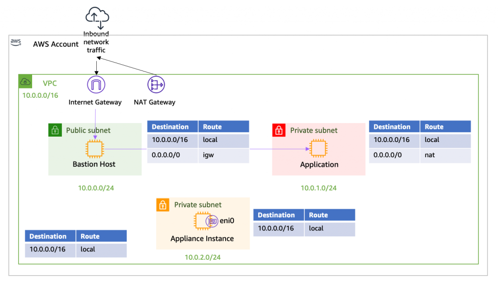 VPC のより具体的なルーティング