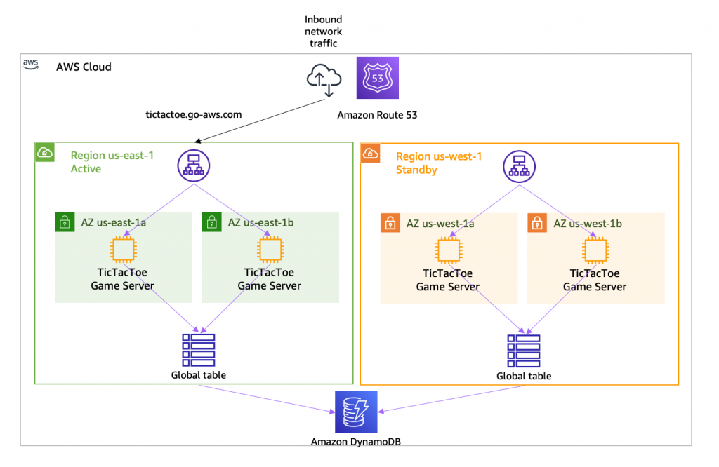 Example application architecture