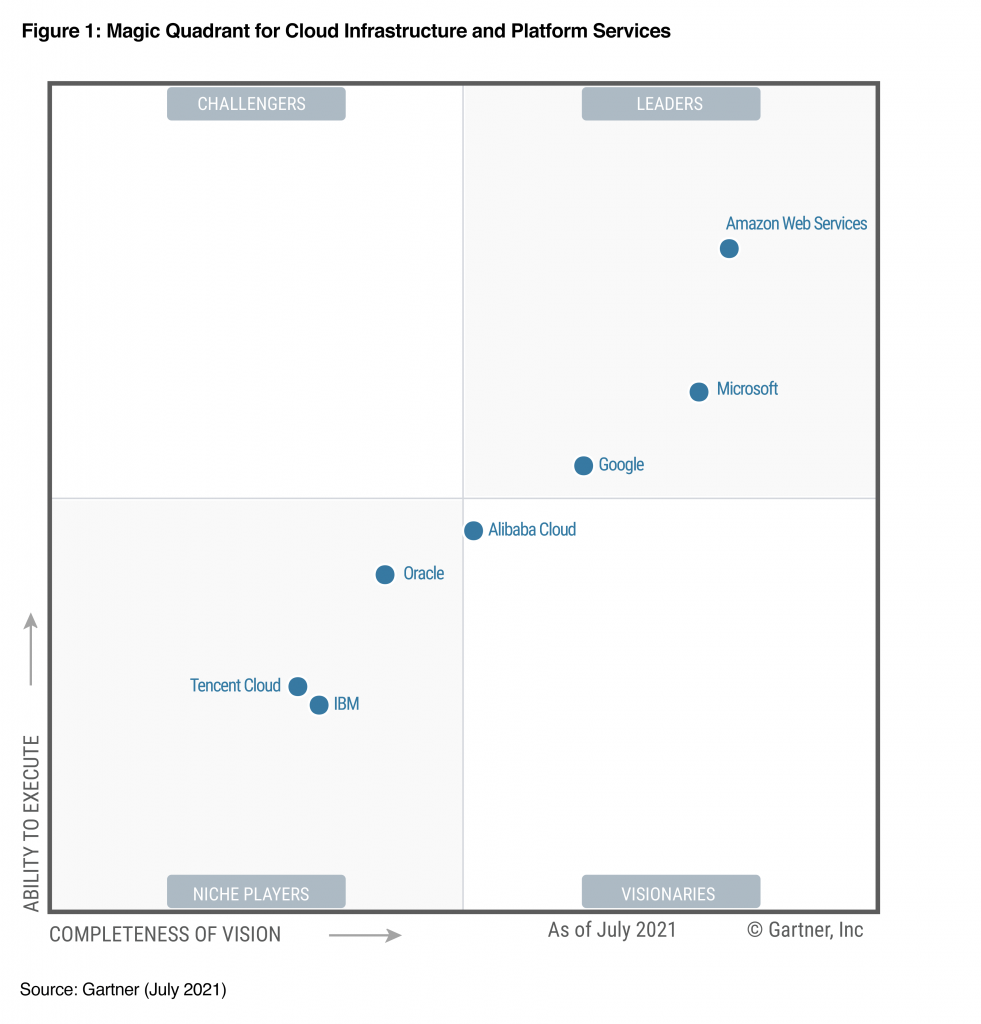 图片显示了 AWS 在 2021 年 Gartner 云基础设施和平台服务魔力象限中被评为领导者