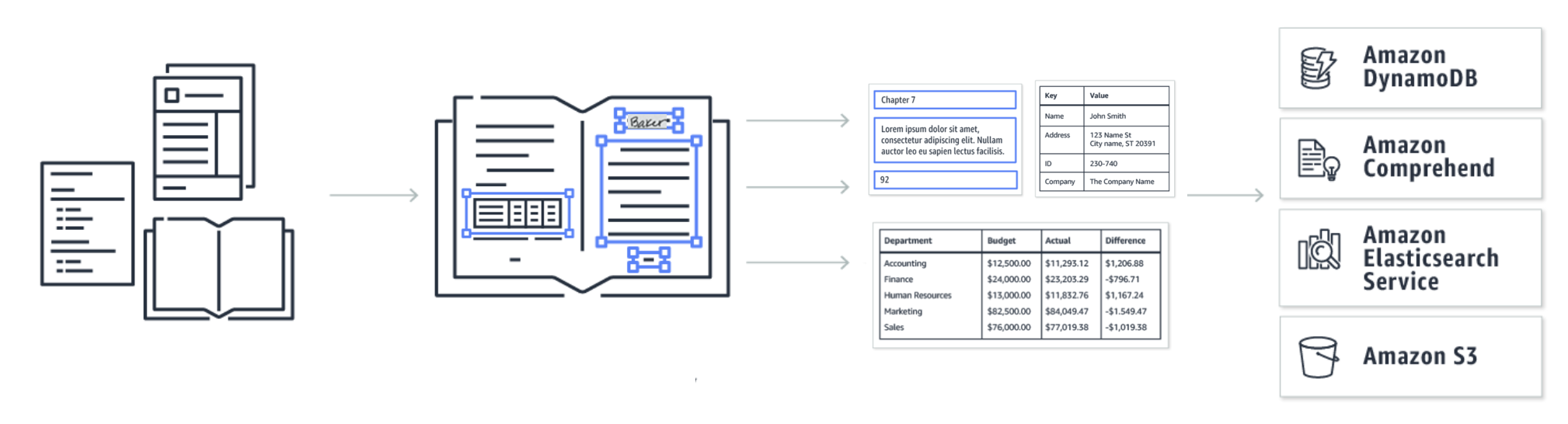 Amazon Textract Updates Up To 32 Price Reduction In 8 AWS Regions And 