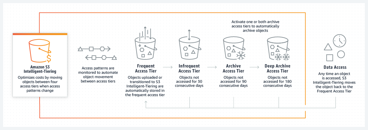 An image showing how S3 Intelligent-Tiering Optimises costs by moving objects between access tier