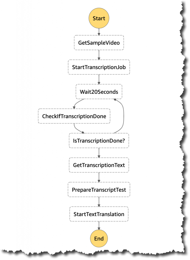 State machine we are going to build