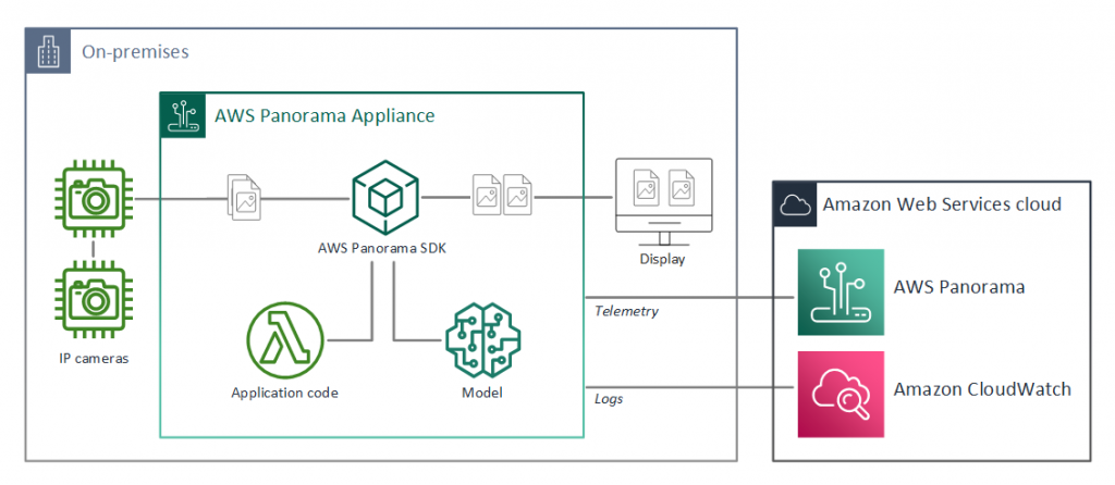 AWS Panorama 上下文