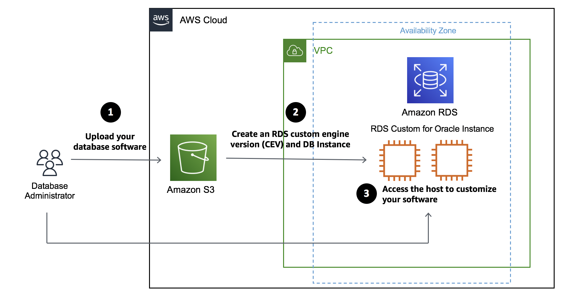 AWS Databases & Analytics on LinkedIn: #rds #aws #databases