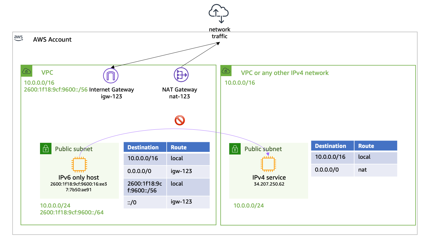 新機能 – IPv6 専用ワークロードを IPv4 サービスに接続できるように