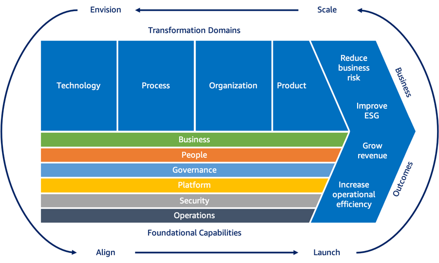 Segurança empresarial de aprendizagem automática - Cloud Adoption Framework