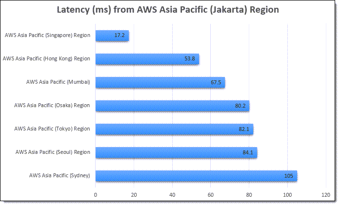 Abierto ahora - Región de AWS Asia Pacífico (Yakarta) | Servicios web de Amazon