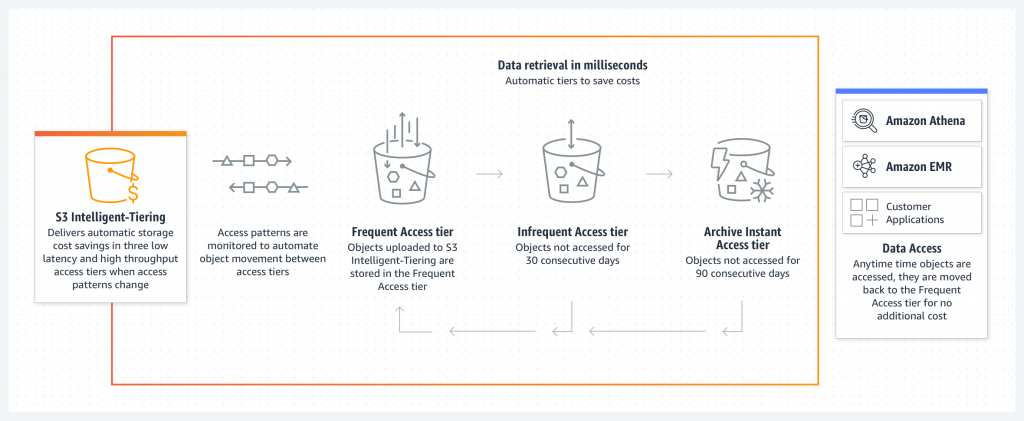 S3 Intelligent-Tiering access tiers