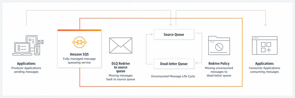 New – Enhanced Dead-letter Queue Management Experience for Amazon SQS  Standard Queues | AWS News Blog