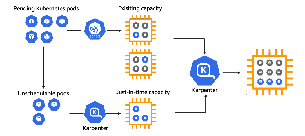  Karpenter simplifies and automates managing node groups in your cluster. image source: aws