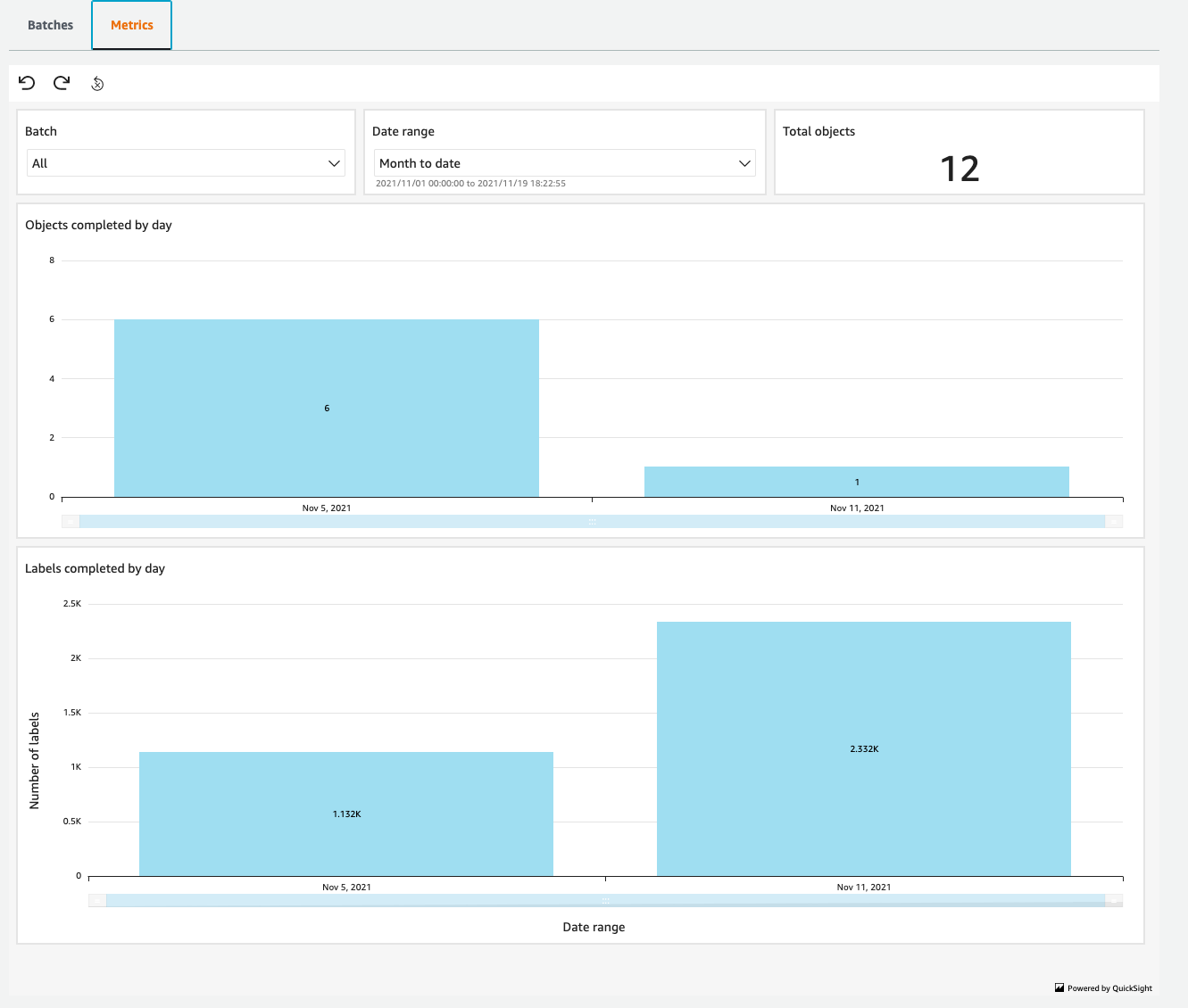 A screenshot showing the metrics dashboard enabling users to track the progress of their labelling jobs in SageMaker Ground Truth Plus