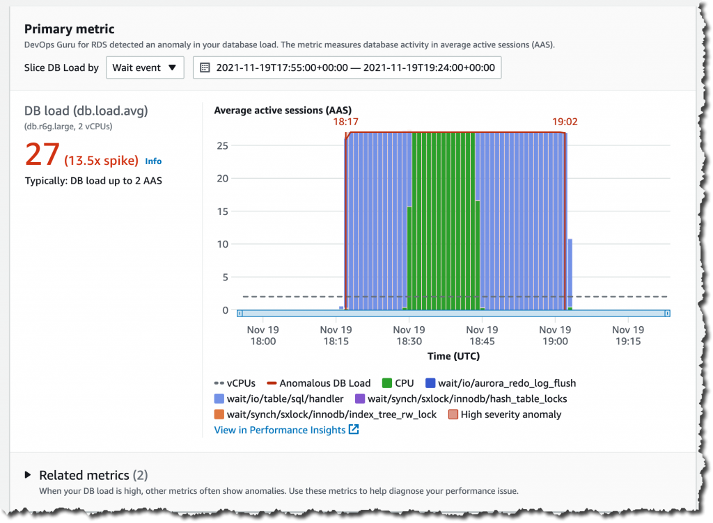 Example of anomaly detection