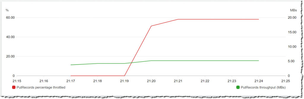 Increase the load on a provisioned stream