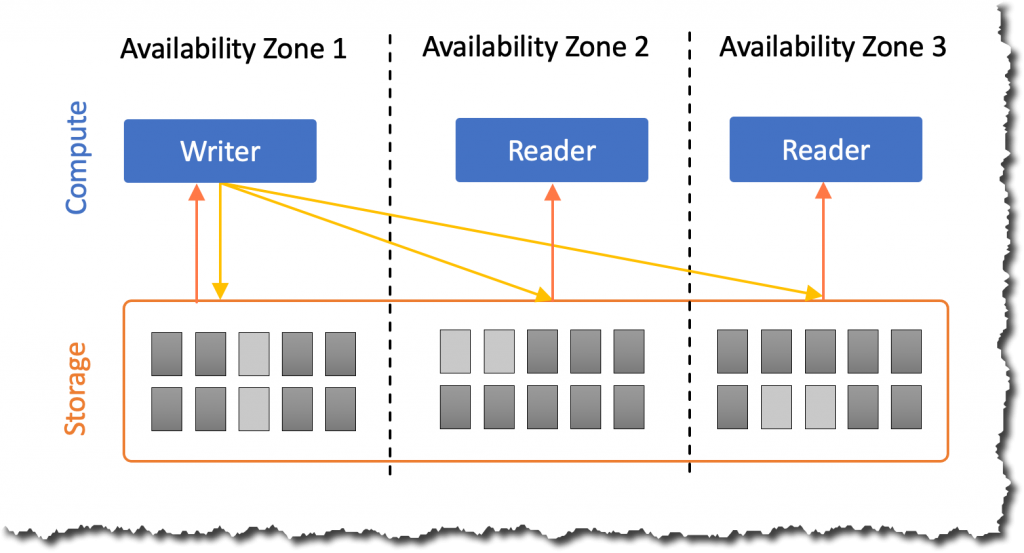 Amazon Aurora の仕組み - コンピューティングとストレージの分離