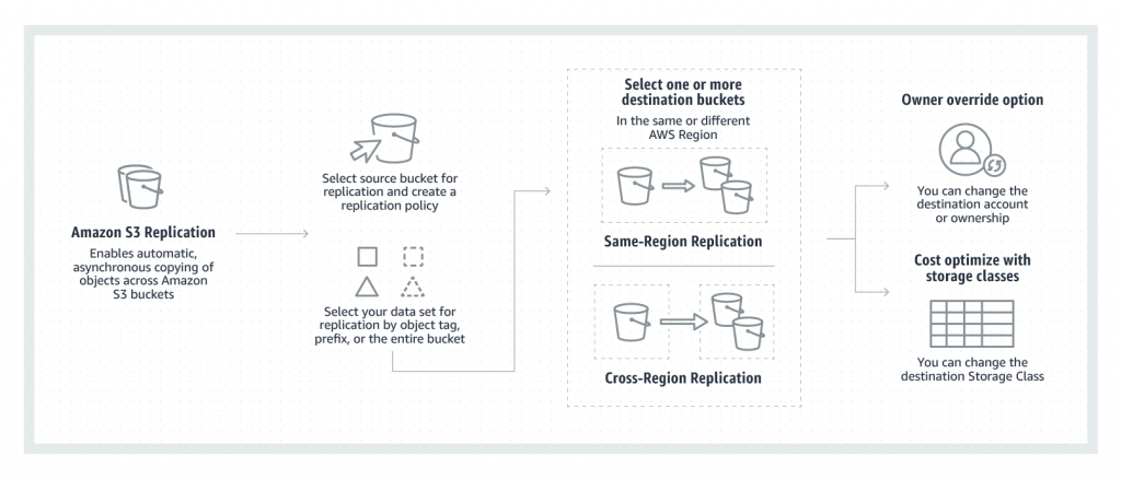 Replication flow