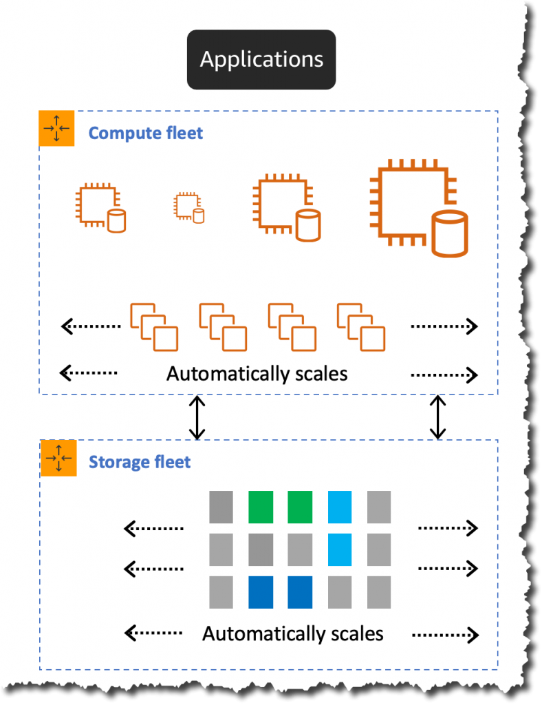 Aurora Serverless 컴퓨팅 및 스토리지 크기 조정