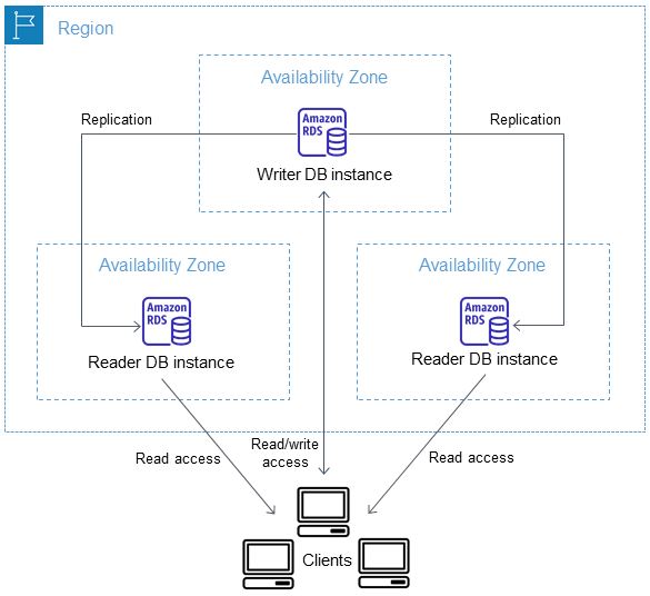 Three AZ RDS databases