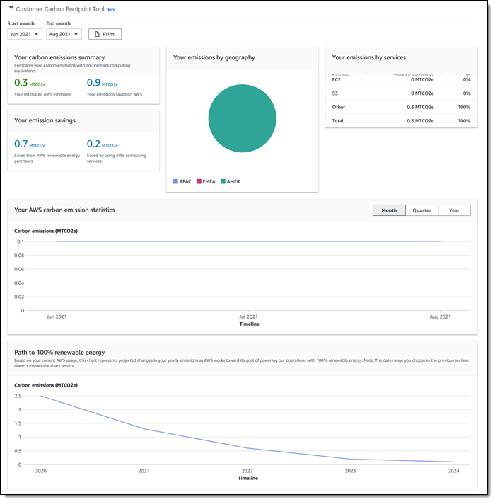 AWS Customer Carbon Footprint Tool. Image source: https://aws.amazon.com/blogs/aws/new-customer-carbon-footprint-tool/