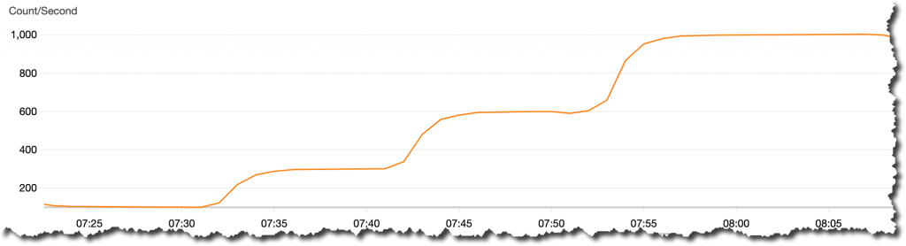 Graph of messages in per second to the cluser