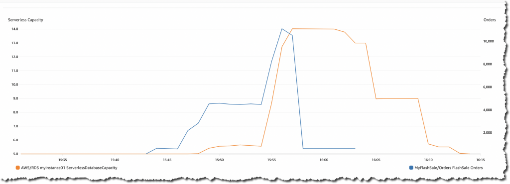 Cloudwatch dashboard