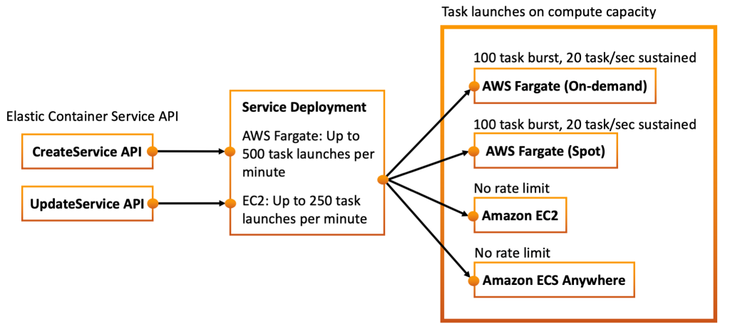 AWS Fargate now delivers faster scaling of applications