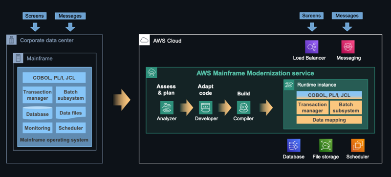 AWS Mainfraime Modernization Replatforming