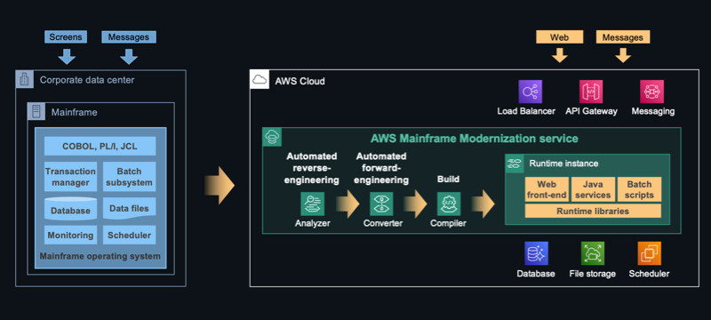 AWS Mainfraime Modernization Refactoring