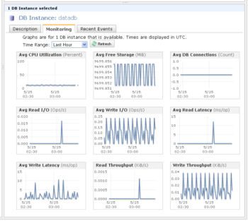 CloudWatch Metrics in the AWS Management Console