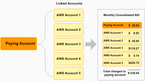 Link account перевод