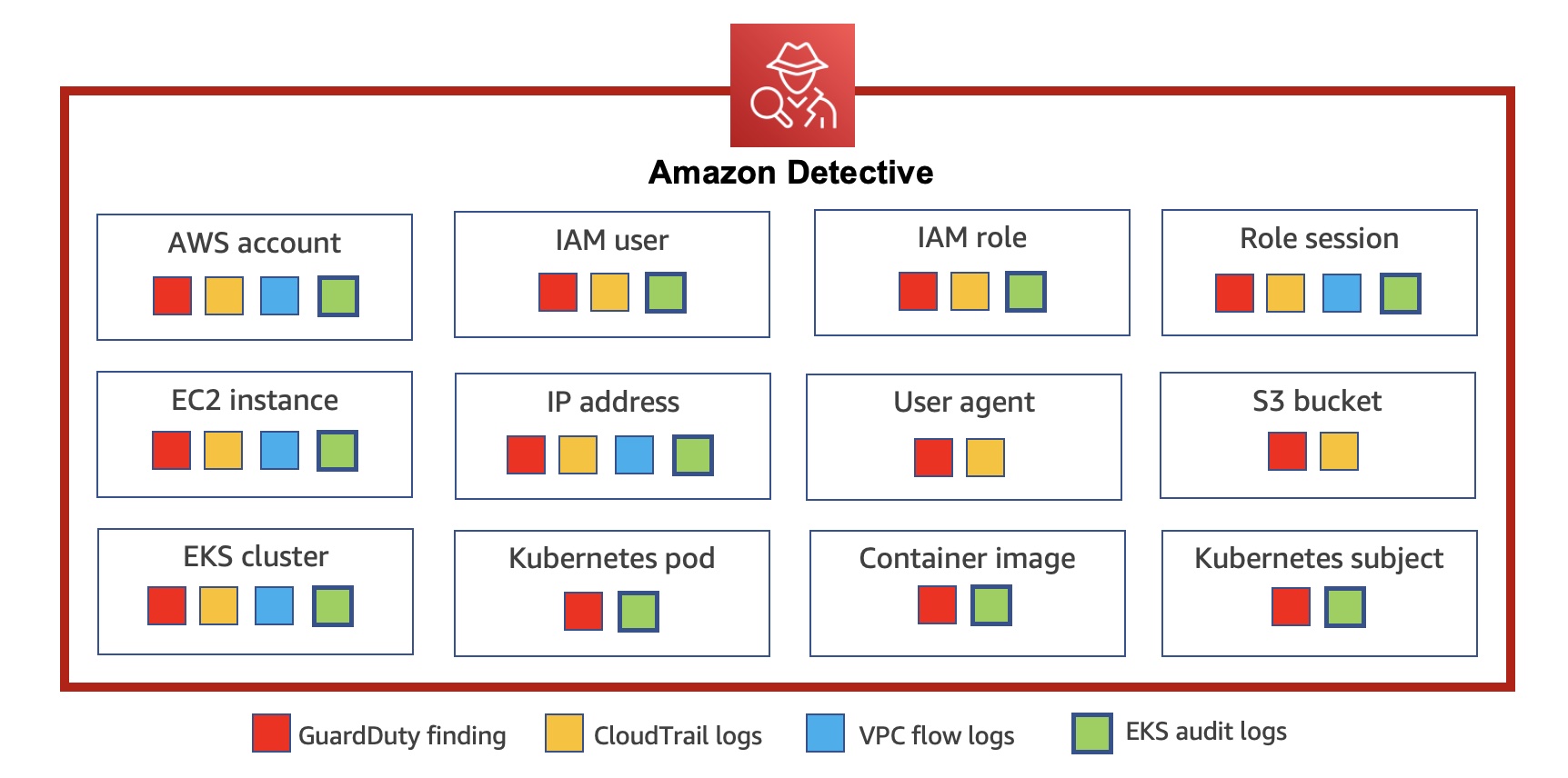 Amazon Detective admite cargas de trabajo de Kubernetes en Amazon EKS para investigaciones de seguridad | Servicios web de Amazon