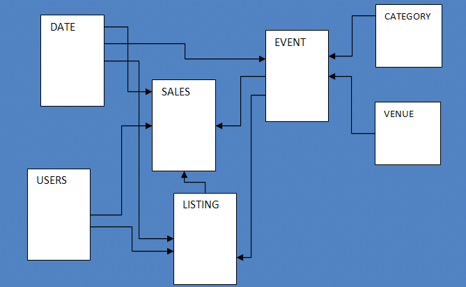 Sample database tables relations