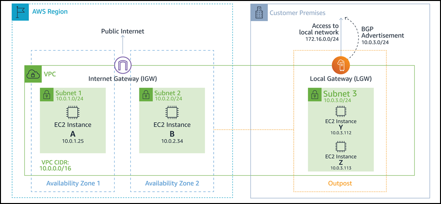 Example of direct VPC routing