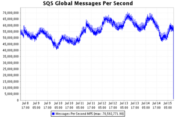 sold more than 100,000 items per minute during Prime Day 2022