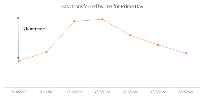 Amazon Prime Day 22 Aws For The Win Aws News Blog