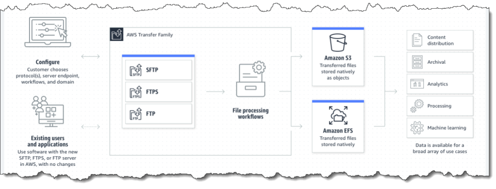 Bienvenido al Día del Almacenamiento de AWS 2022 | Servicios web de Amazon