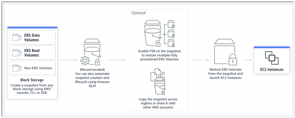 Bienvenido al Día del Almacenamiento de AWS 2022 | Servicios web de Amazon