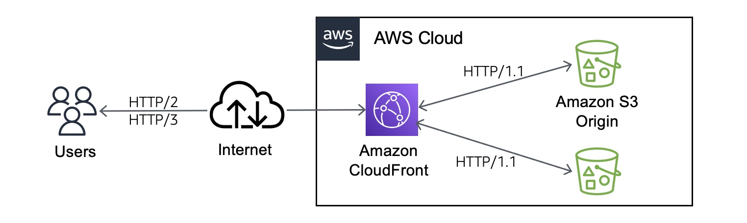 Nuevo: compatibilidad con HTTP/3 para Amazon CloudFront | Servicios web de Amazon