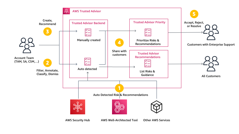 Trusted Advisor Mental Model Diagram